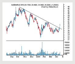 Grafici Forex